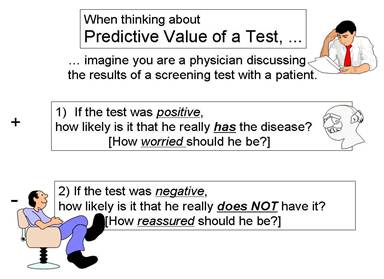 A physician gives two patients their screening test results. One is told his test was positive, and he wonders how worried he should be. The other is told his screening test was negative, and he wonders how relieved he should be.